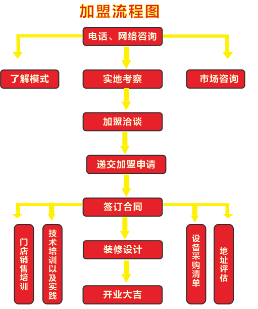 加盟流程.png
